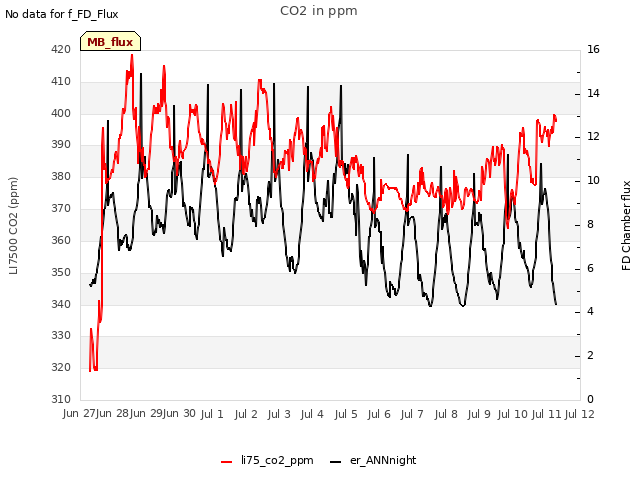 plot of CO2 in ppm