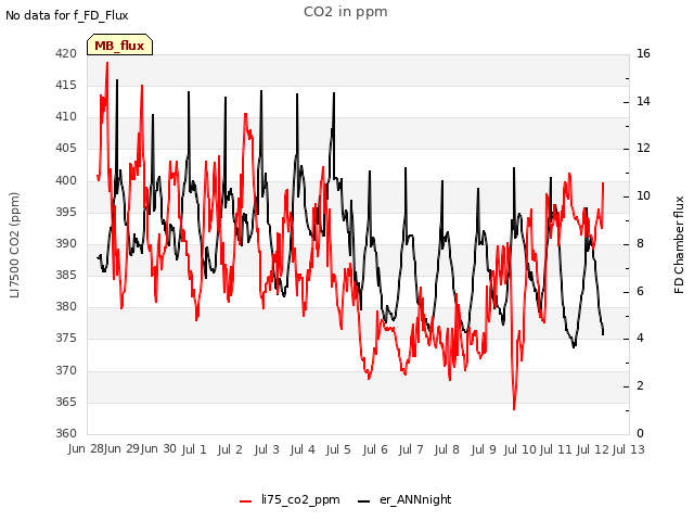 plot of CO2 in ppm
