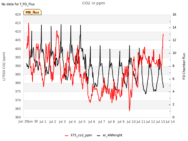 plot of CO2 in ppm