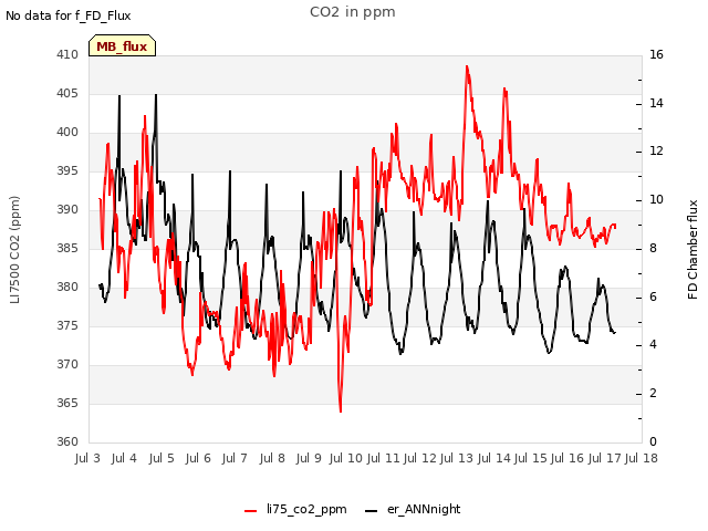 plot of CO2 in ppm