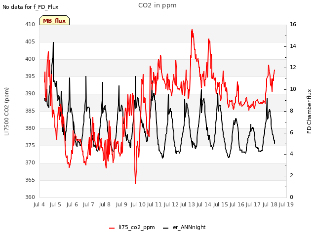 plot of CO2 in ppm