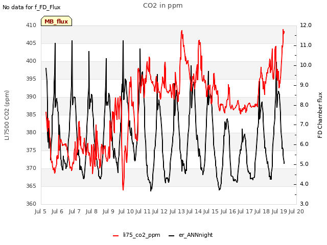 plot of CO2 in ppm