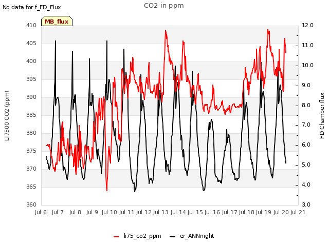 plot of CO2 in ppm