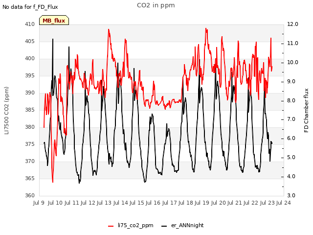 plot of CO2 in ppm