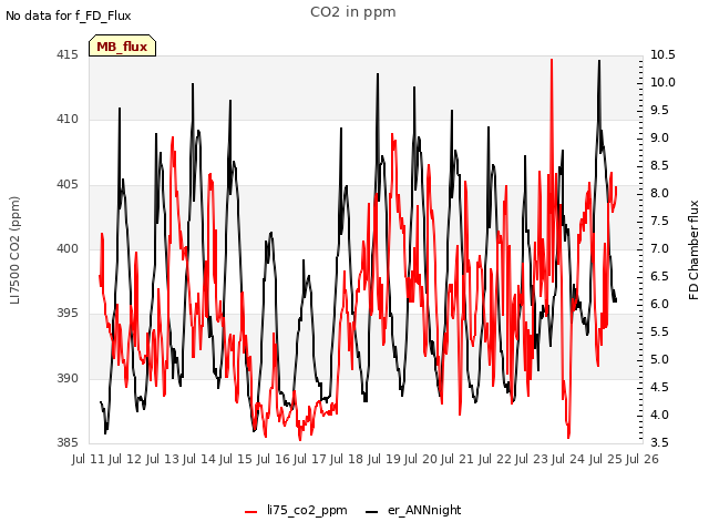 plot of CO2 in ppm