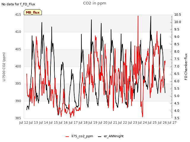 plot of CO2 in ppm