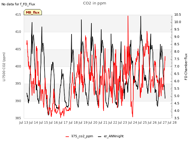 plot of CO2 in ppm