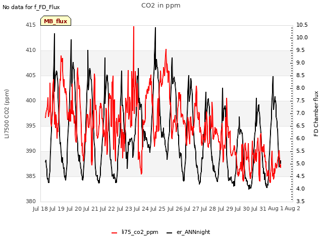 plot of CO2 in ppm