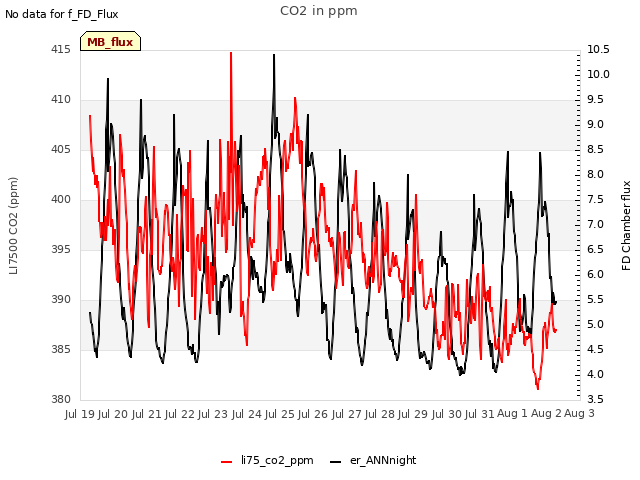 plot of CO2 in ppm