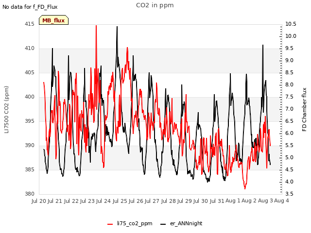 plot of CO2 in ppm