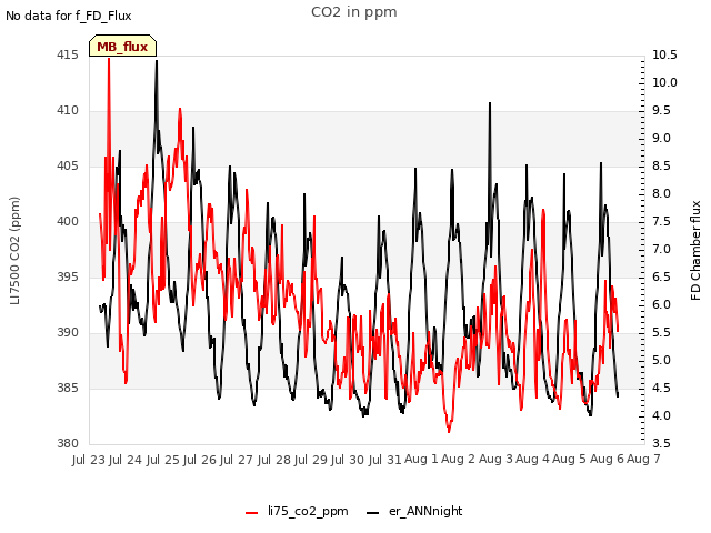 plot of CO2 in ppm