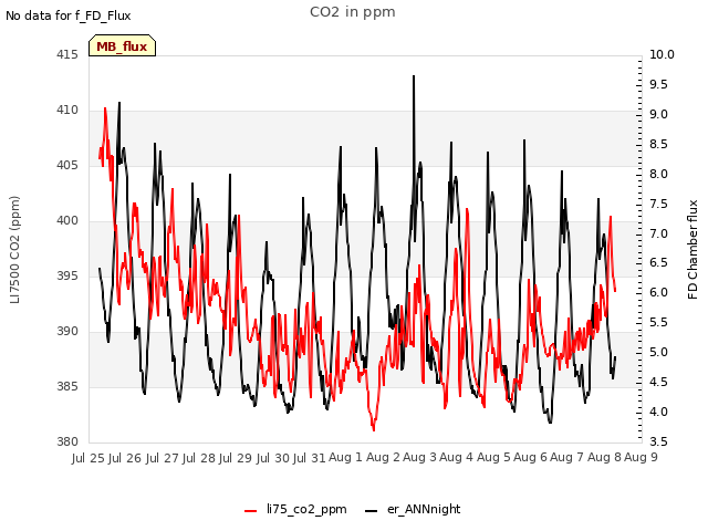 plot of CO2 in ppm