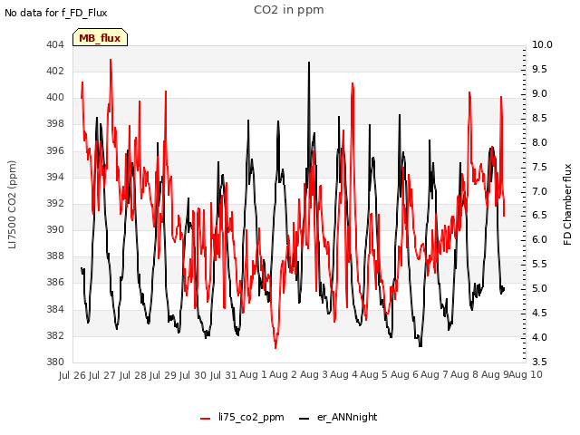 plot of CO2 in ppm