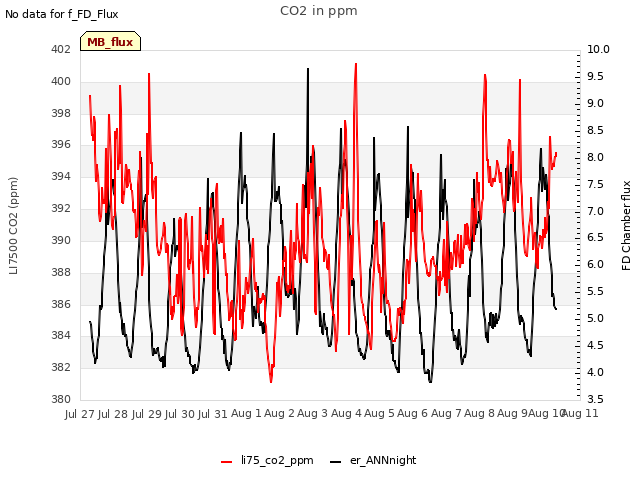 plot of CO2 in ppm