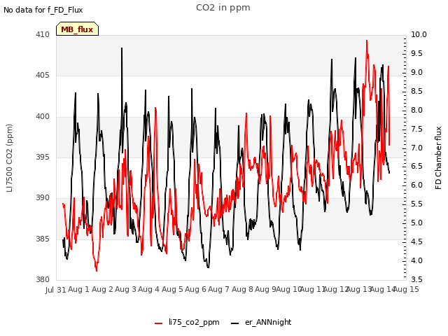 plot of CO2 in ppm