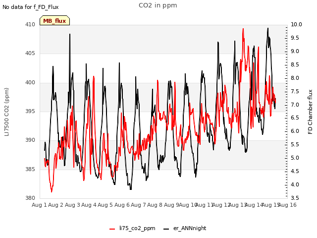 plot of CO2 in ppm