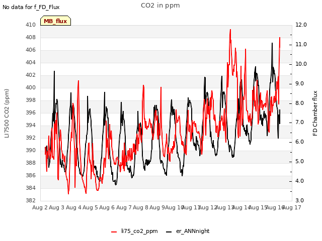 plot of CO2 in ppm