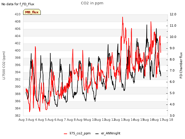 plot of CO2 in ppm