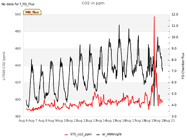 plot of CO2 in ppm