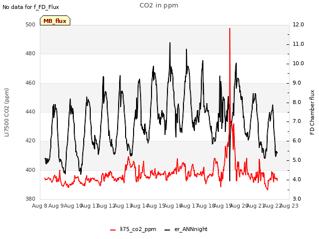 plot of CO2 in ppm