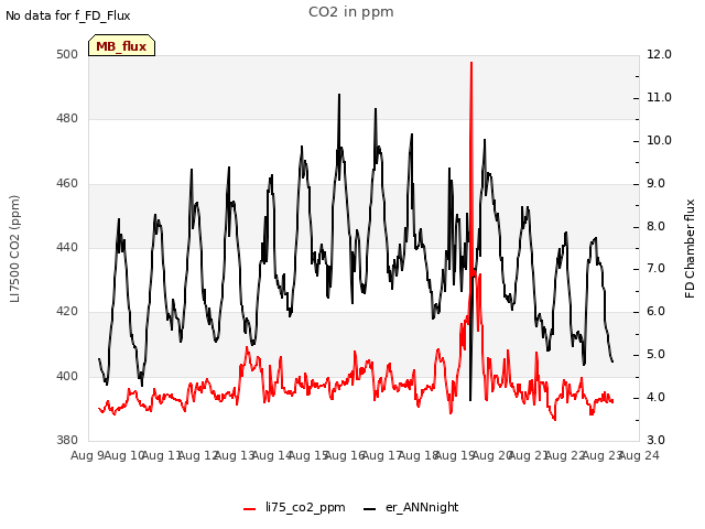 plot of CO2 in ppm