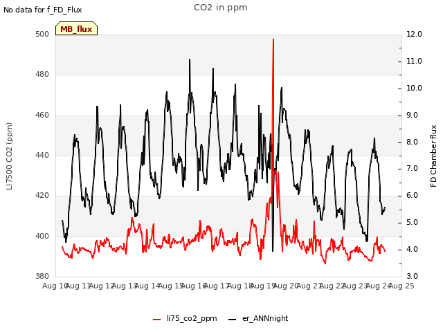 plot of CO2 in ppm