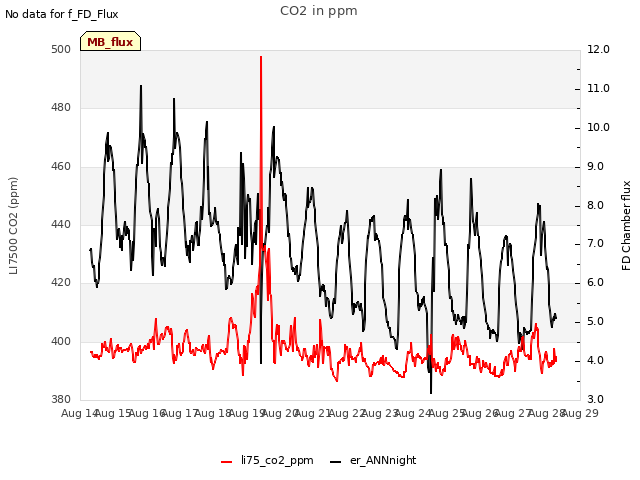 plot of CO2 in ppm