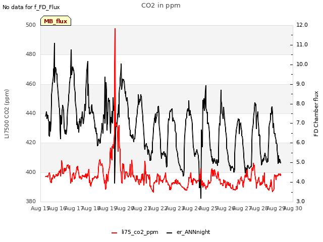 plot of CO2 in ppm