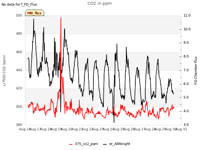 plot of CO2 in ppm