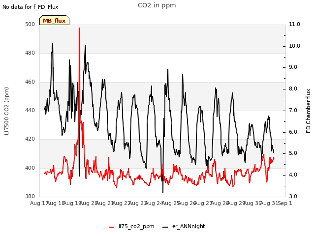 plot of CO2 in ppm