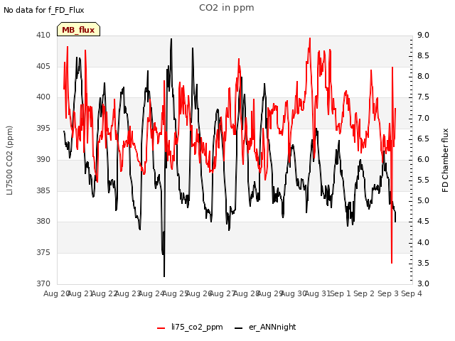 plot of CO2 in ppm