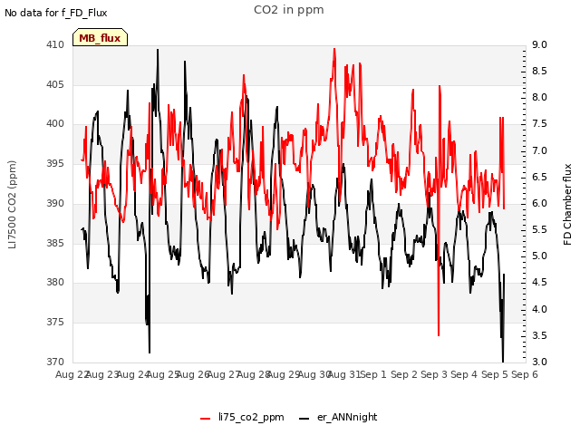 plot of CO2 in ppm