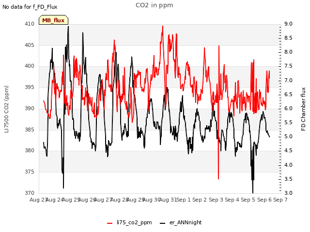 plot of CO2 in ppm