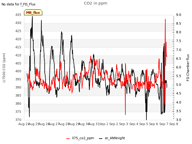 plot of CO2 in ppm