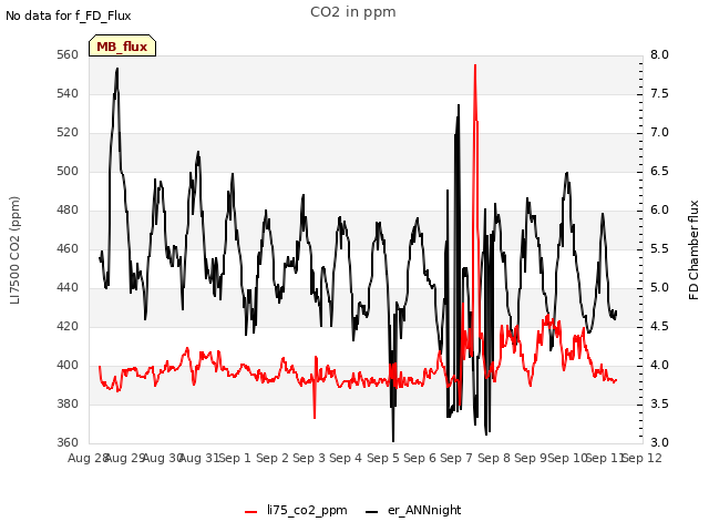 plot of CO2 in ppm