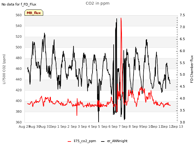 plot of CO2 in ppm