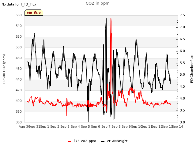 plot of CO2 in ppm