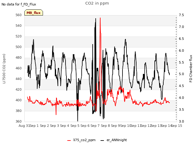 plot of CO2 in ppm