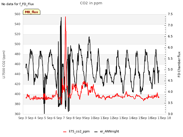 plot of CO2 in ppm