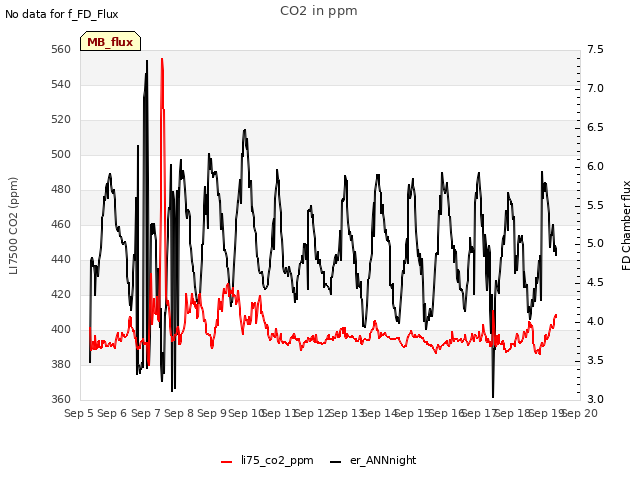 plot of CO2 in ppm