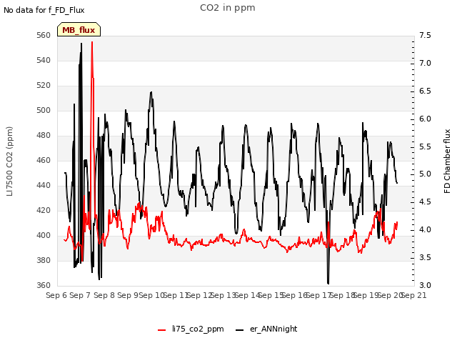 plot of CO2 in ppm