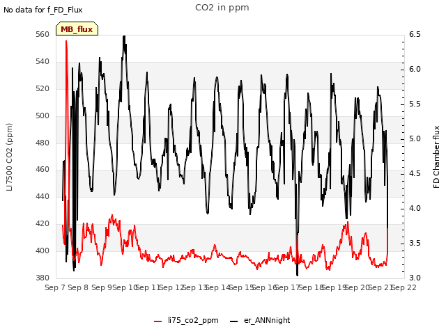 plot of CO2 in ppm