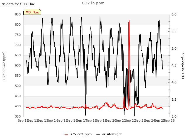 plot of CO2 in ppm