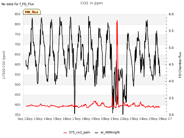 plot of CO2 in ppm