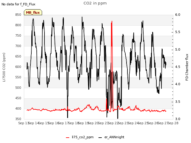 plot of CO2 in ppm