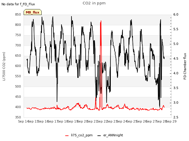 plot of CO2 in ppm