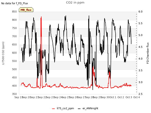 plot of CO2 in ppm