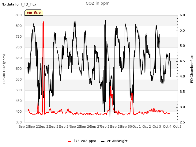 plot of CO2 in ppm