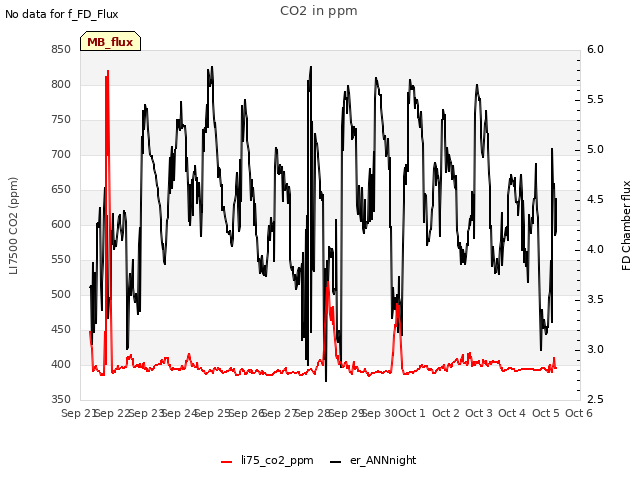 plot of CO2 in ppm