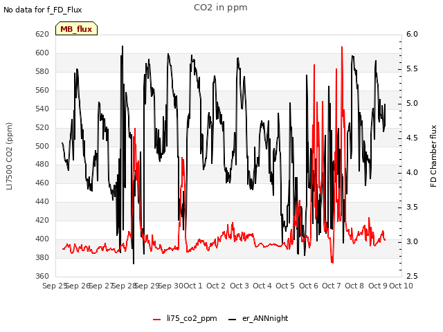 plot of CO2 in ppm